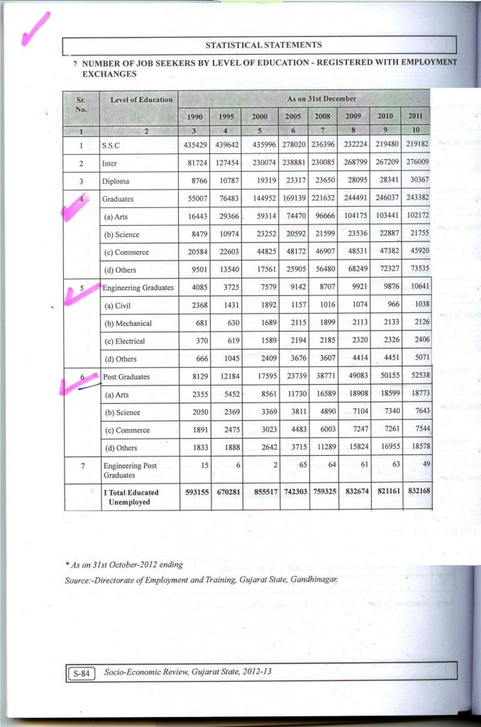 S-84, Socio Economic Review 2012-2013 Gujarat State