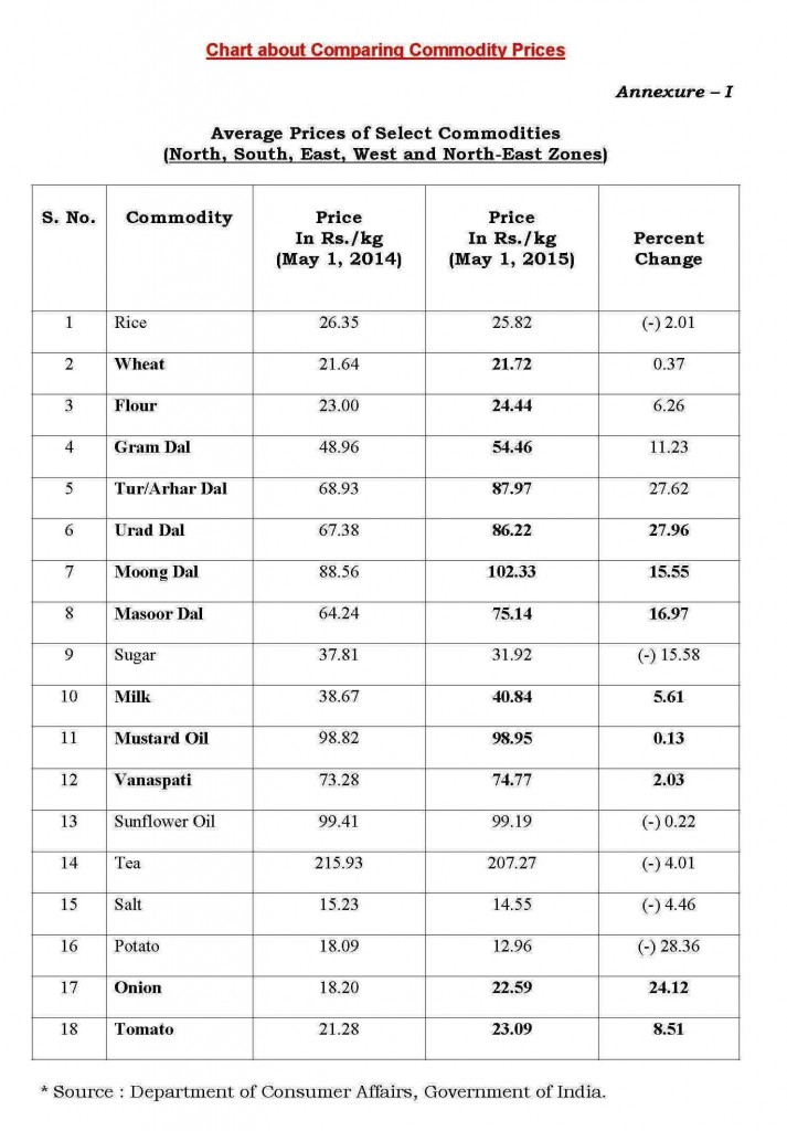 Chart about Comparing Commodity Prices